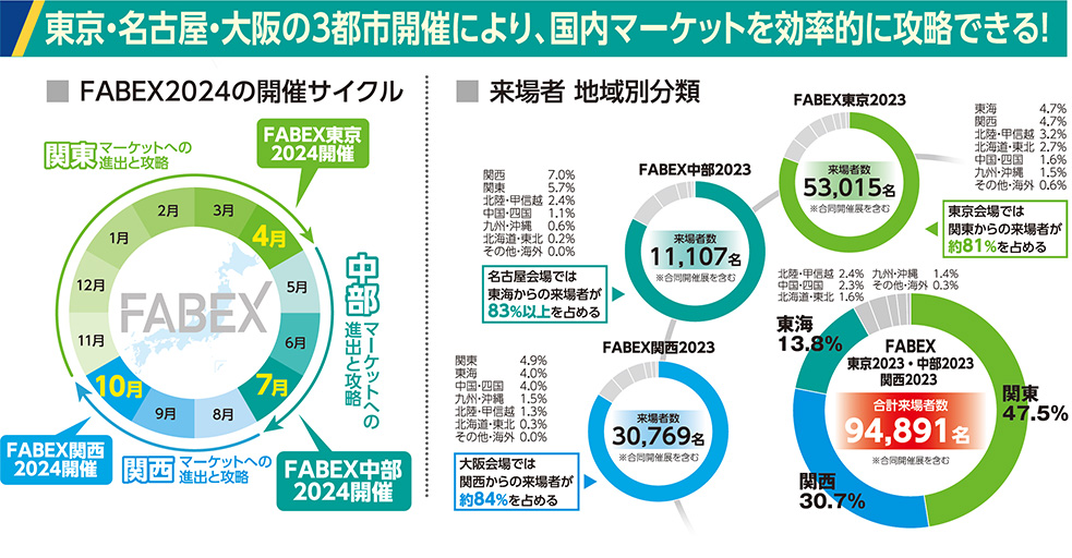 東京・名古屋・大阪の3都市開催により、国内マーケットを効率的に攻略できる！　FABEX2024の開催サイクル　来場者 地域別分類